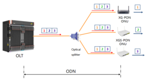 o downlink de XGS-PON adota o modo de transmissão