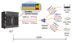 Комбинированный оптический модуль XGS-PON объединяет оптический модуль GPON, оптический модуль XGS-PON и объединитель WDM.