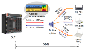 Das optische Combo-Modul von XGS-PON integriert das optische GPON-Modul