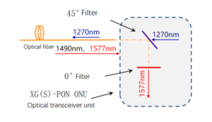 ONU chọn bước sóng cần thiết thông qua bộ lọc bên trong để nhận tín hiệu