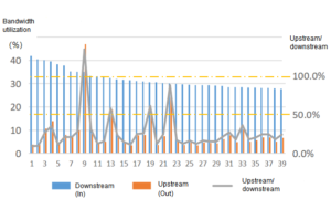 Utilização de largura de banda de pico de segundo nível de alguns circuitos de uplink OLT em uma cidade