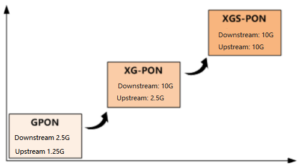 Figure1: The technological evolution of XG-PON