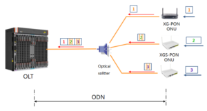 XGS-PON naturally supports hybrid access of two ONUs, XG-PON, and XGS-PON