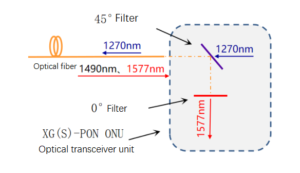 ONUs select the required wavelength through the internal filter to receive the signal