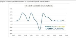 crescimento anual nas vendas de transceptores ópticos Ethernet