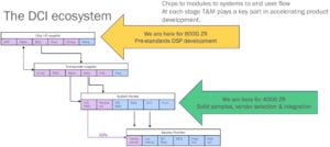 das DCI-Ökosystem