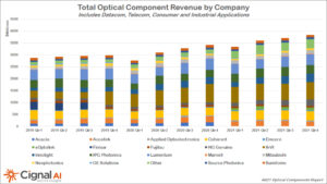 общий доход от оптических компонентов по компаниям