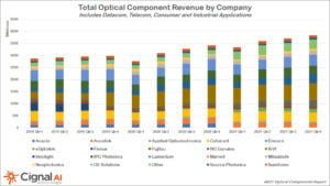 chiffre d'affaires total des composants optiques par entreprise