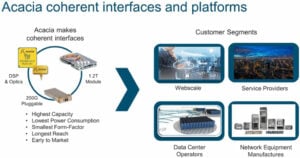 Acacia interfaces y plataformas coherentes