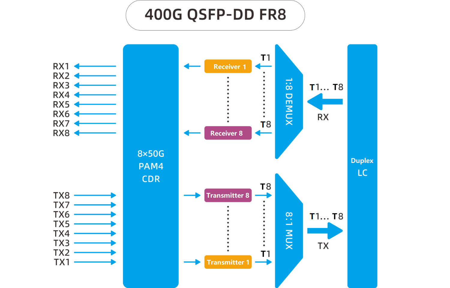 FR8 光ポート側は 8 チャネル 53Gbps PAM4 変調を使用