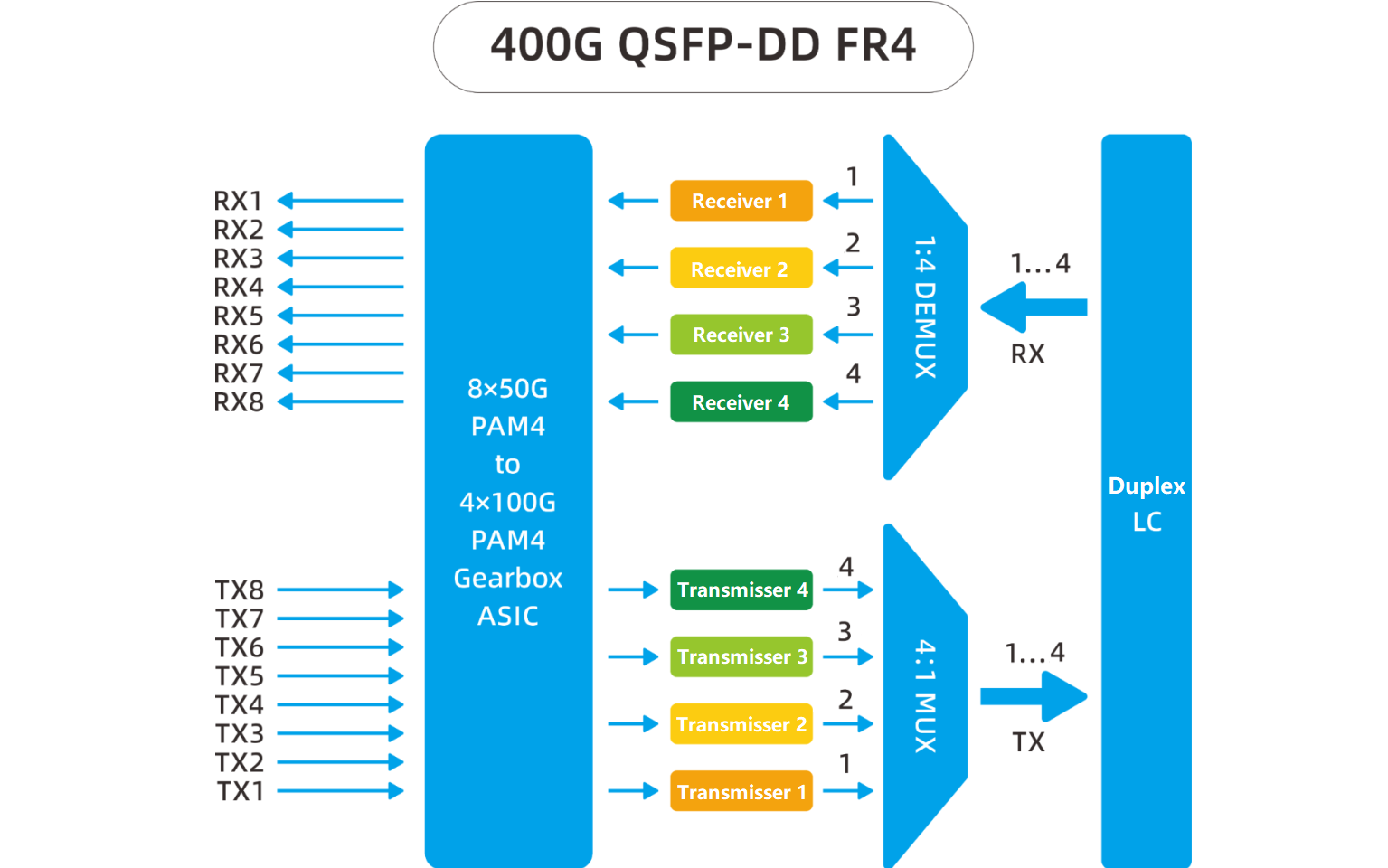 El lado de la interfaz óptica de FR4 utiliza cuatro canales de modulación PAM106 de 4 Gbps