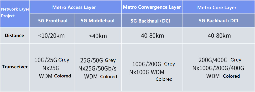 the core layer bandwidth will grow to 200GE 400GE