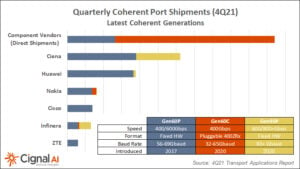 quarterly coherent port shipments