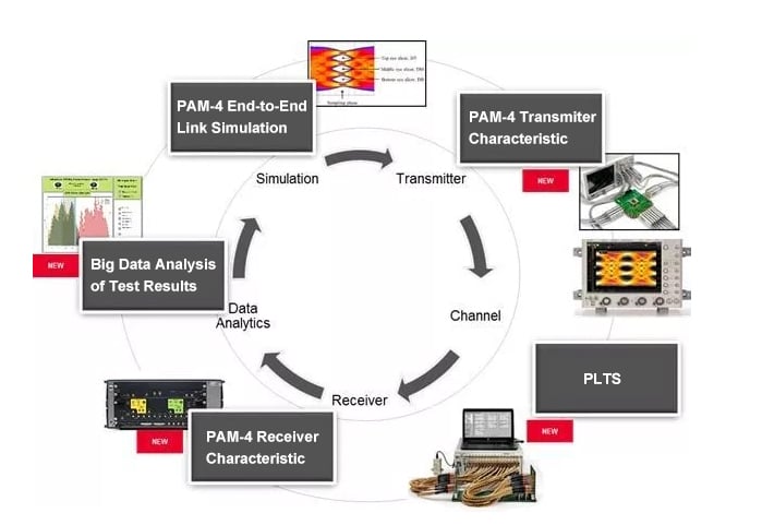 イーサネットPAM4信号の生成とテストのフロー図