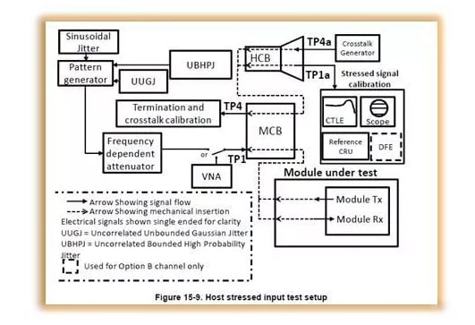 Testmuster für 56G-VSR-PAM-4-Modul Tx und Rx