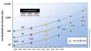 die Produkt-Roadmap von InfiniBand