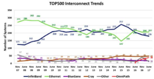 top 500 interconnect trend