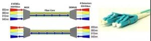 Principio de transmisión 100G Base-SWDM4