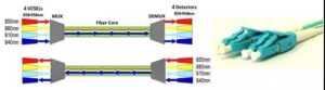 100G Base-SWDM4 Transmission principle