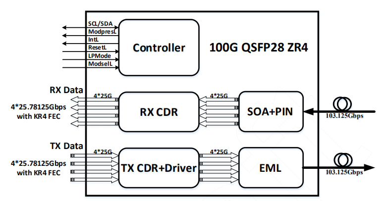 Diagrama de bloques del transceptor 100G QSFP28 ZR4