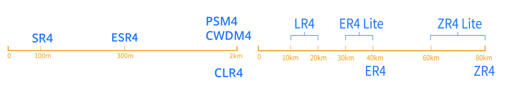 sélection d'un module optique 100G QSFP28