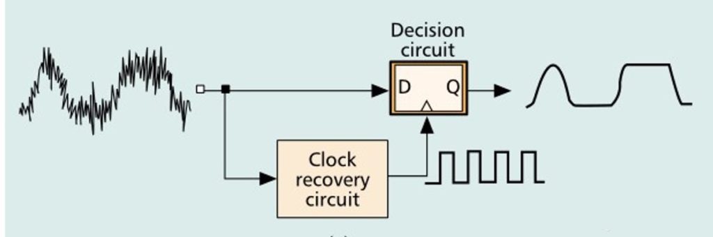 Diagrama de operação CDR