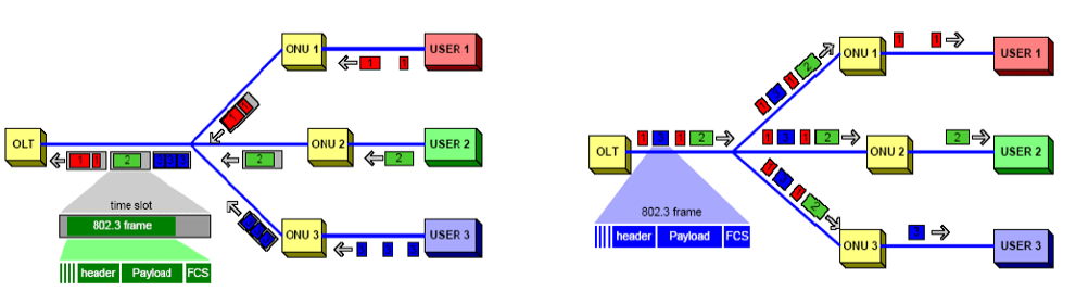 how PON system works