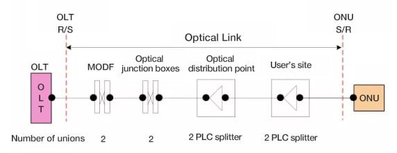 calcular a distância de transmissão de PON