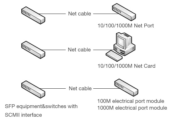 RJ45-SGMII Copper Module Application Scenarios