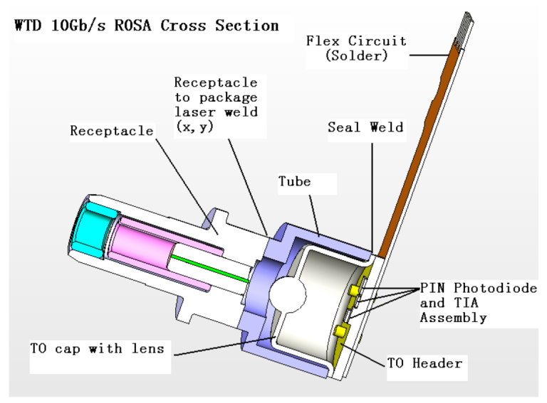 What are the internal components of an optical module? FiberMall