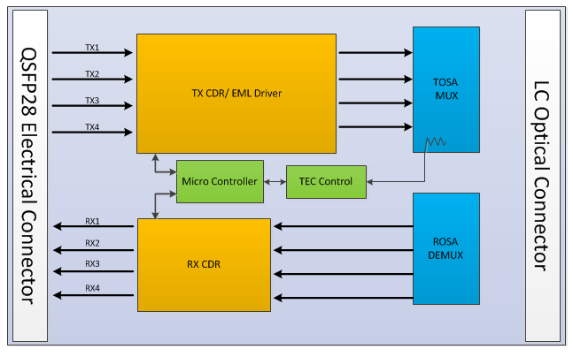 Transceiver Block Diagram