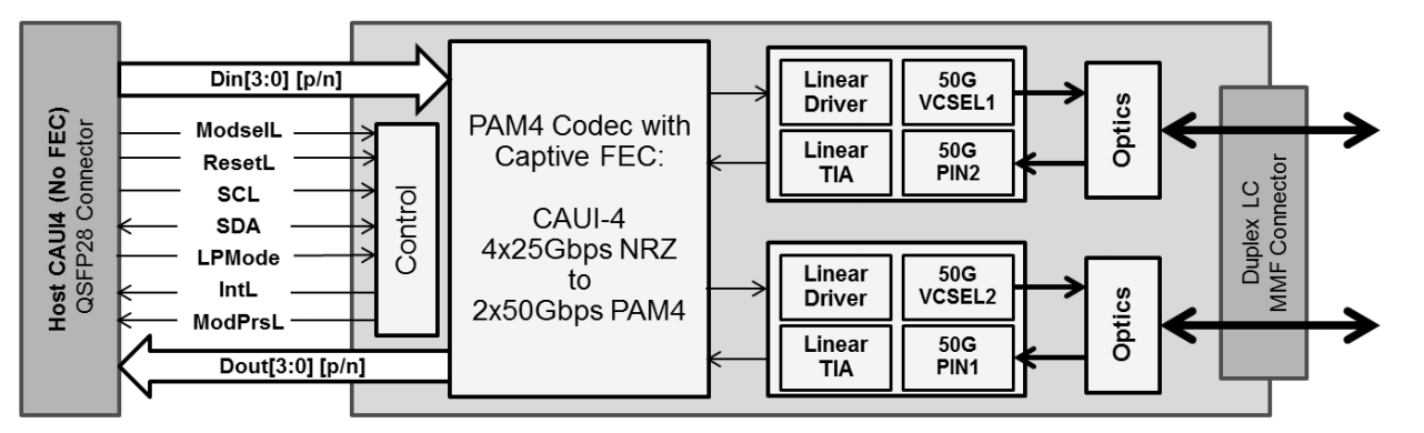 100G QSFP28 SR BD Transceiver Functional Diagram