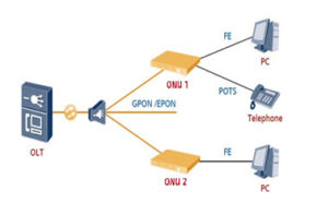 how PON system works