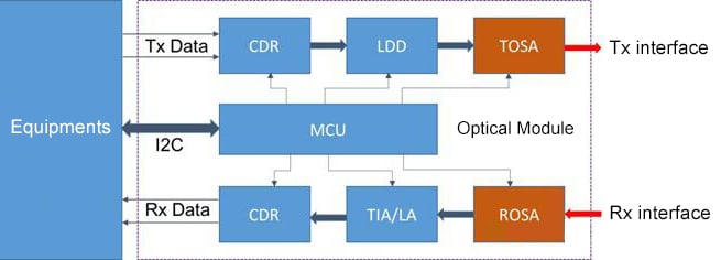 how an optical module works