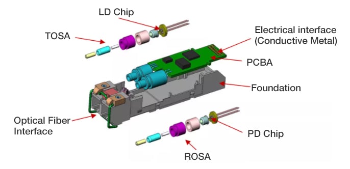 interner Aufbau eines optischen Moduls