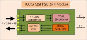 100G QSFP28ZR4のブロック図