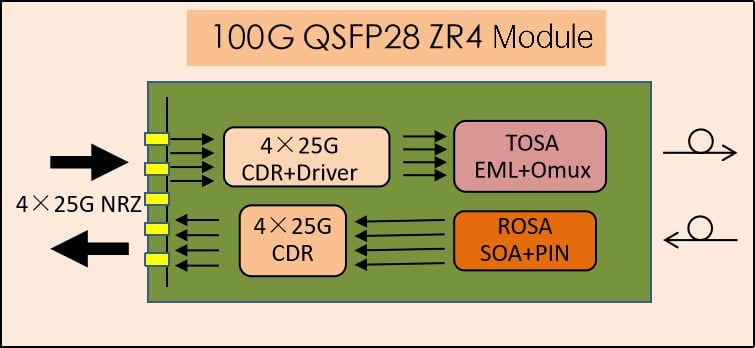 Блок-схема 100G QSFP28 ZR4