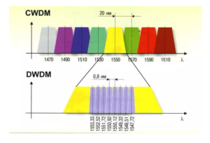 CWDM의 8 개 파장대