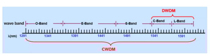 CWDM to DWDM waveband