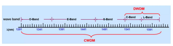 CWDMからDWDMへの波長帯