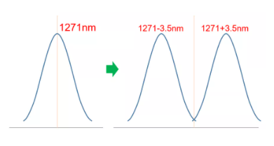 wavelength of MWDM