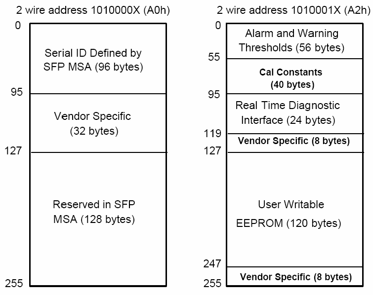 Données EEPROM de l'émetteur-récepteur optique