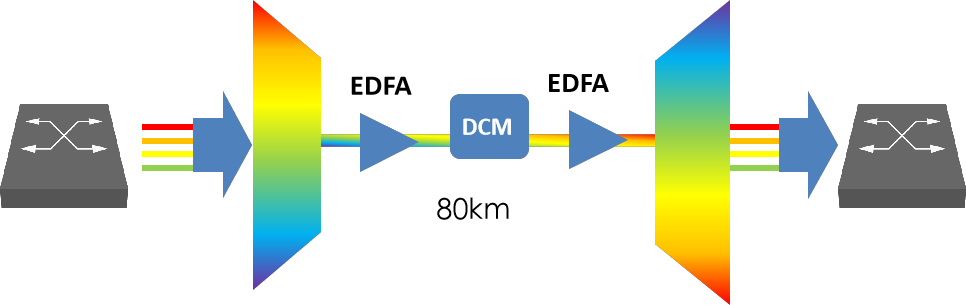 QSFP28 PAM4 DWDM à 100G 80km DCI