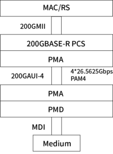Diagrama esquemático da estrutura da camada PHY da solução PAM4