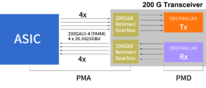 200GAUI-4 전기 인터페이스