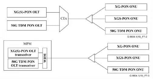 50G PON coexiste con XG (S)