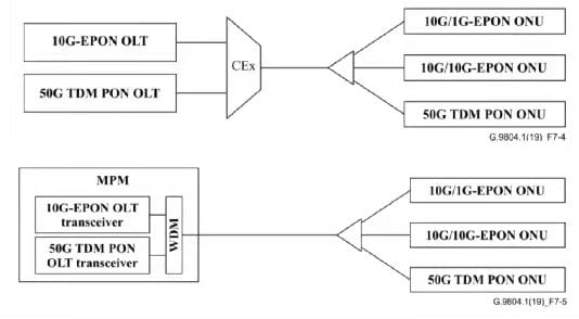 50G PON coexiste con 10G EPON