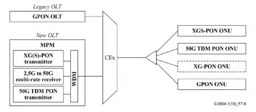50G / 10G / 1G PON XNUMX세대 공존