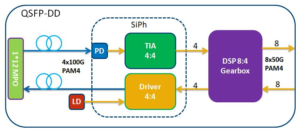 Diagrama do transceptor óptico 400G QSFP-DD DR4 Silicon Photonics