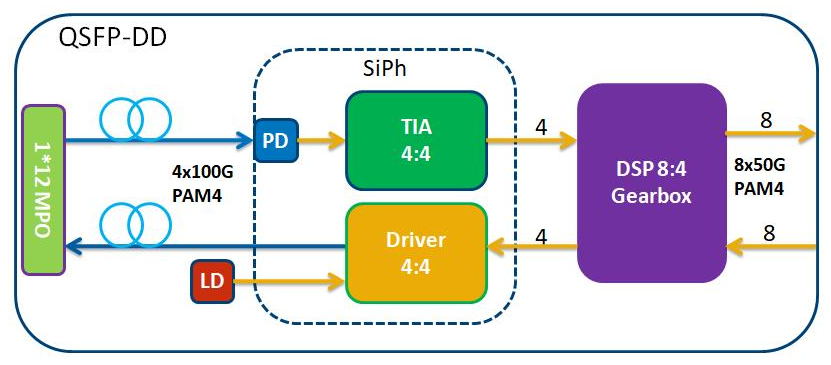 400G QSFP-DD DR4 Silicon Photonics optisches Transceiver-Diagramm